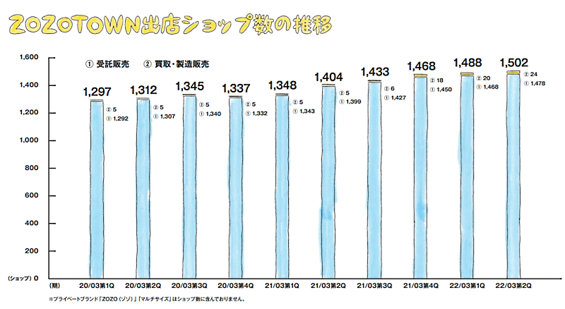 ZOZOの2021年4-9月期連結業績 「ZOZOTOWN」出店ショップ数の推移