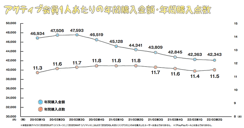 ZOZOの2021年4-9月期連結業績 アクティブ会員1人あたりの年間購入金額