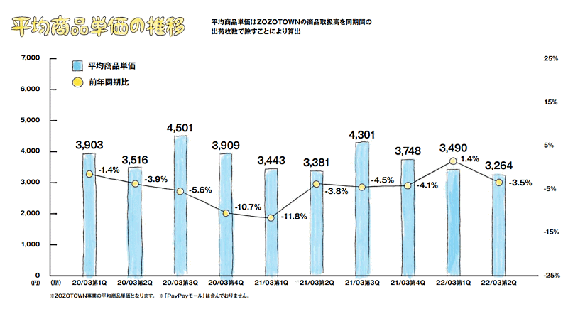 ZOZOの2021年4-9月期連結業績 平均商品単価の推移