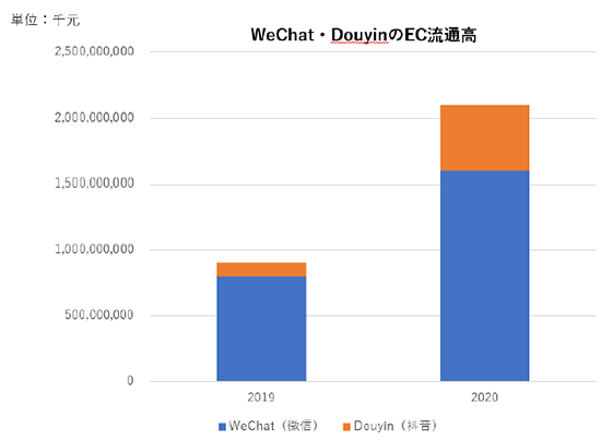 ecbeing クロスシー WeChatとDouyinのEC流通額