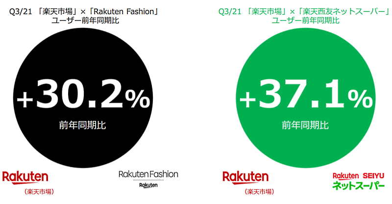  「楽天市場」「Rakuten Fashion」を利用したユーザー、 「楽天市場」「楽天西友ネットスーパー」を利用したユーザー