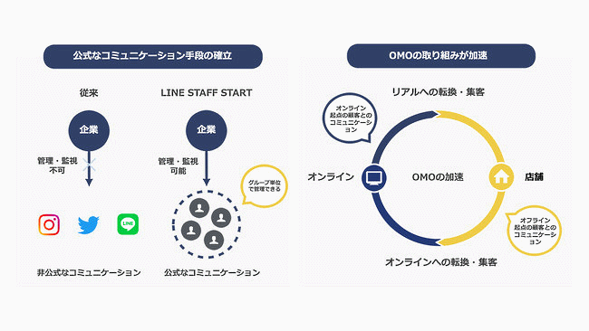 ecbeingは導入ユーザーに対するOMO施策の加速を支援している