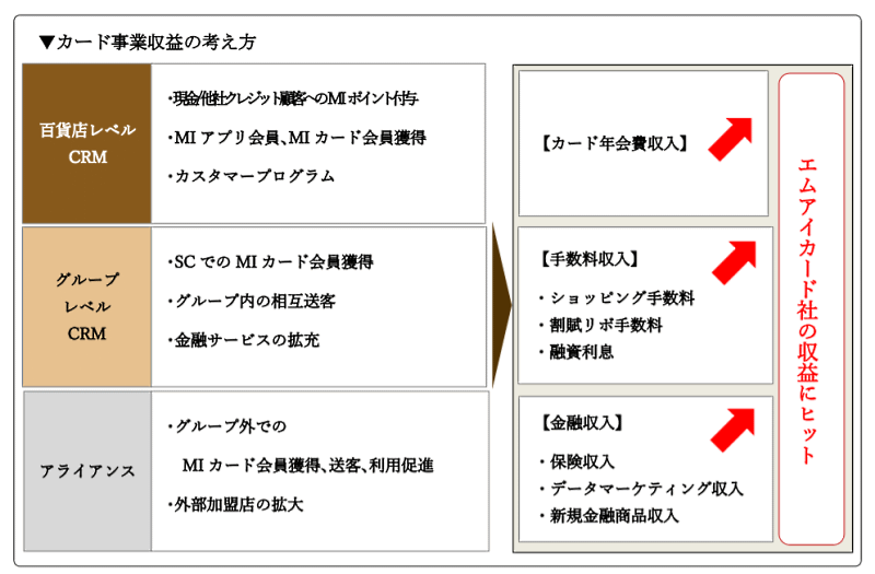 三越伊勢丹ホールディングスが策定した「2022～2024年度 中期経営計画」では、社会の変化を機会とリスクとして捉え、基本戦略を「高感度上質消費の拡大席巻 最高の顧客体験」とし、その実現に向けた重点戦略を「高感度上質戦略」「個客とつながるCRM戦略」「連邦戦略」とした