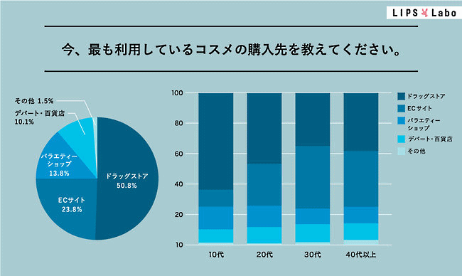 最も利用しているコスメの購入先