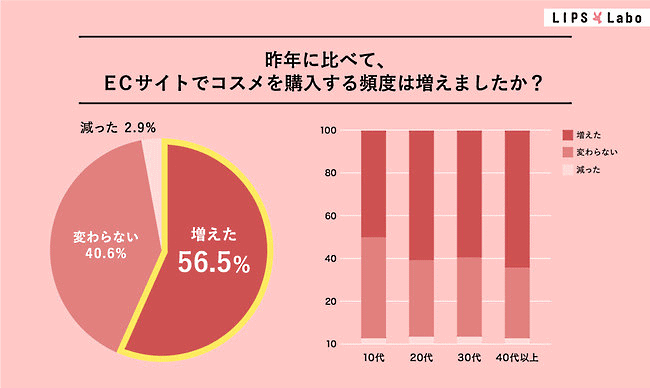 コスメを購入する頻度