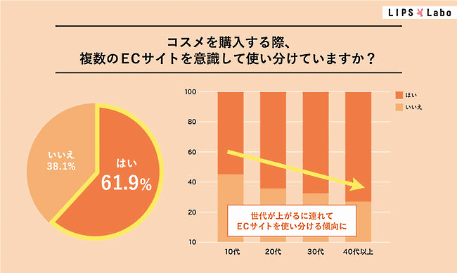 複数のECサイトを意識して使いわけているかについて