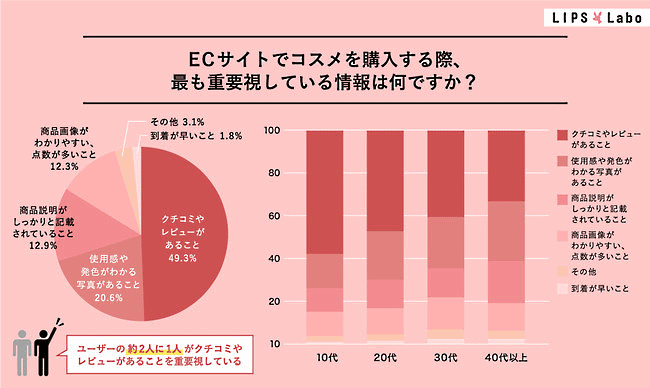 コスメを購入する際に重要視していること