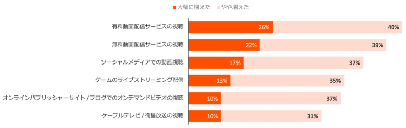 Criteo（クリテオ）が実施した動画配信サービスの視聴傾向とコネクテッドTVの利用状況に関する調査　パンデミック前後での動画視聴