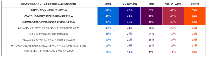 Criteo（クリテオ）が実施した動画配信サービスの視聴傾向とコネクテッドTVの利用状況に関する調査 動画配信サービスを頻繁に利用するようになった理由