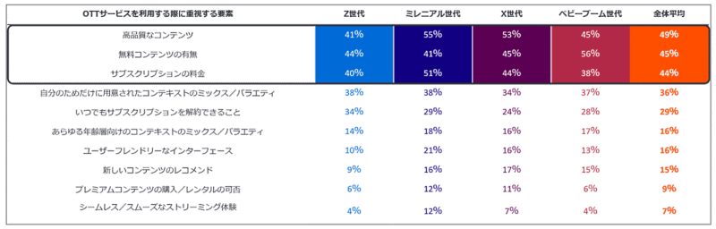 Criteo（クリテオ）が実施した動画配信サービスの視聴傾向とコネクテッドTVの利用状況に関する調査　動画配信サービスを利用する上で重視する内容