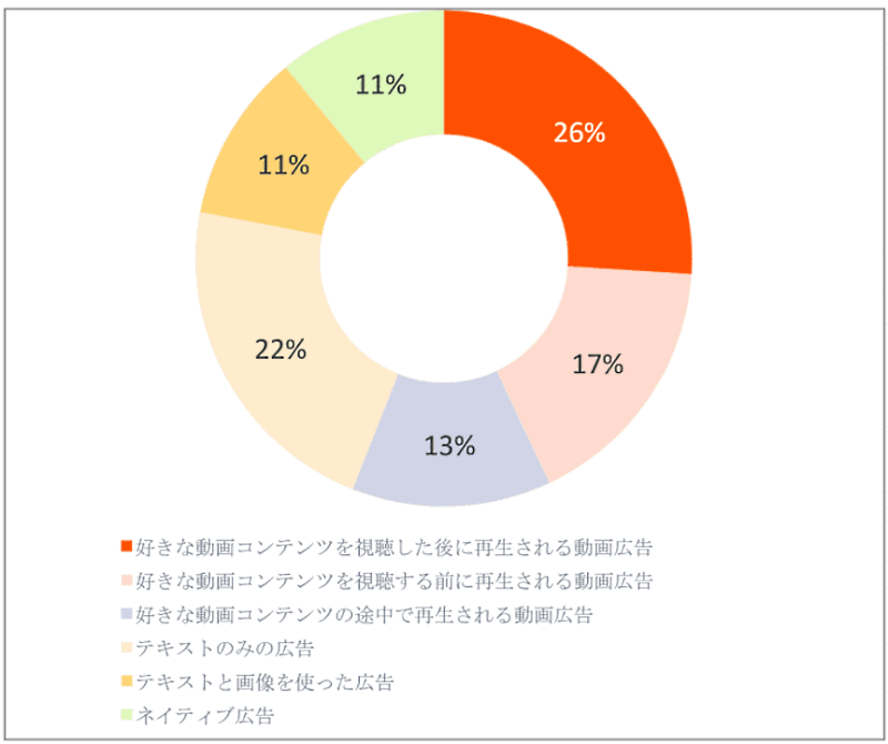 Criteo（クリテオ）が実施した動画配信サービスの視聴傾向とコネクテッドTVの利用状況に関する調査　好感の持てるオンライン広告のタイプ