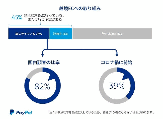 ペイパル調査　越境ECへの取りくみ