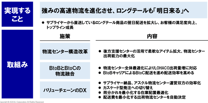 アスクルが取り組むプラットフォーム改革の全体像