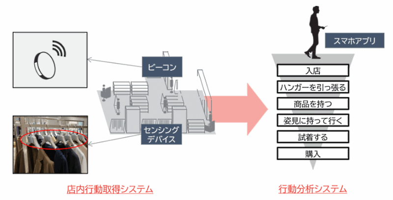 TSIホールディングスと京セラは、ハンガーやビーコンなどから実店舗内での顧客行動をデータ化する行動取得システムを開発、新たなデータマーケティングの実現に向けて協働