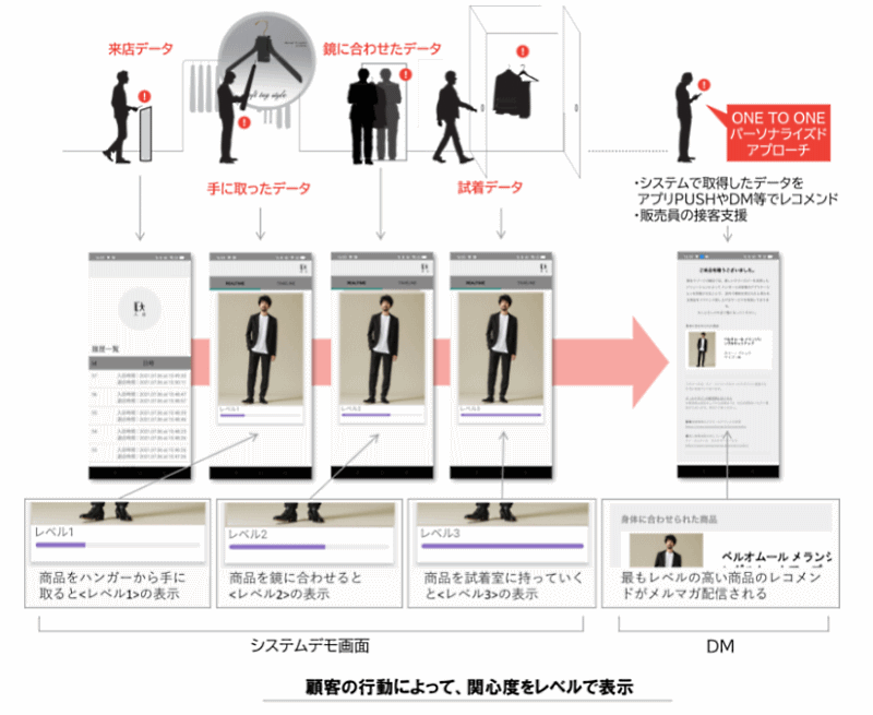 TSIホールディングスと京セラは、ハンガーやビーコンなどから実店舗内での顧客行動をデータ化する行動取得システムを開発、新たなデータマーケティングの実現に向けて協働