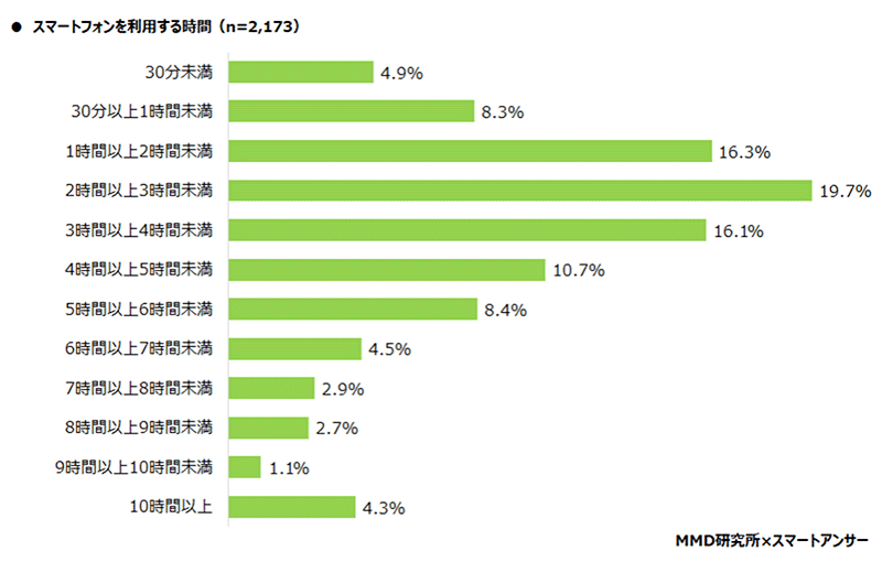 MMD研究所 スマートフォン利用実態調査 スマートフォンを利用する時間