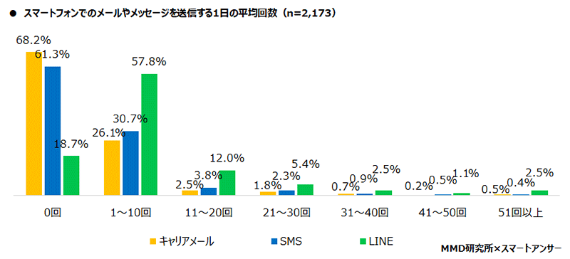 MMD研究所 スマートフォン利用実態調査 スマートフォンでメールやメッセージを送信する1日の平均回数