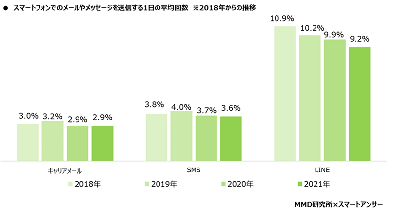 MMD研究所 スマートフォン利用実態調査 スマートフォンでメールやメッセージを送信する1日の平均回数 2018年からの推移