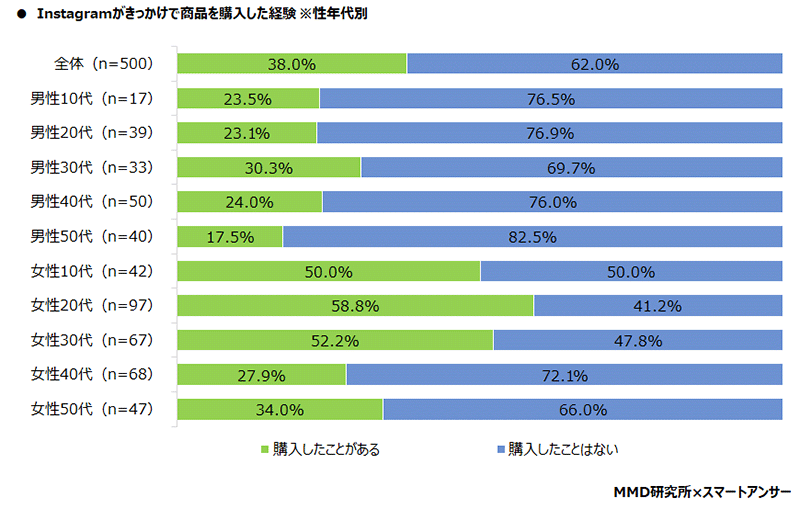 MMD研究所 スマートフォン利用実態調査 Instagramきっかけで商品を購入した経験