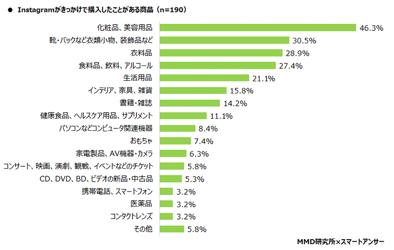 MMD研究所 スマートフォン利用実態調査 Instagramきっかけで購入したことがある商品