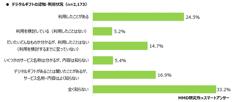 MMD研究所 スマートフォン利用実態調査 デジタルギフトの認知・利用状況