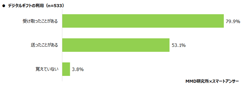 MMD研究所 スマートフォン利用実態調査 デジタルギフトの利用