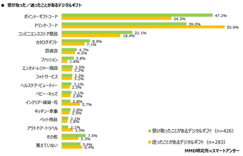 MMD研究所 スマートフォン利用実態調査 受け取った／送ったことがあるデジタルギフト