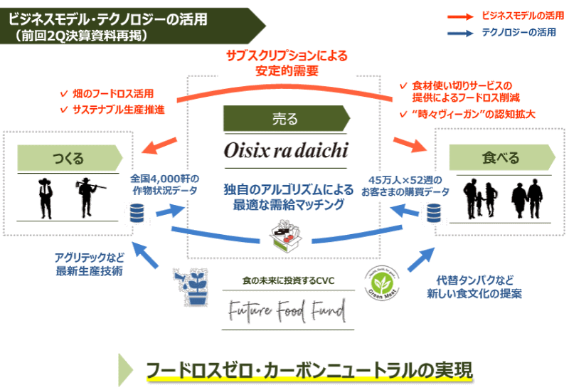 オイシックス・ラ・大地が進めるサステナブルリテールとは？ 中期経営計画まとめ