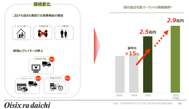 オイシックス・ラ・大地が進めるサステナブルリテールとは？ 中期経営計画まとめ