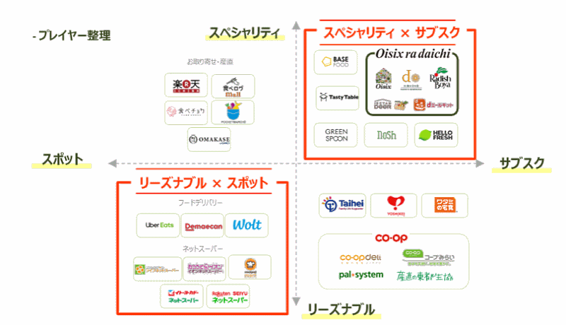 オイシックス・ラ・大地が進めるサステナブルリテールとは？ 中期経営計画まとめ