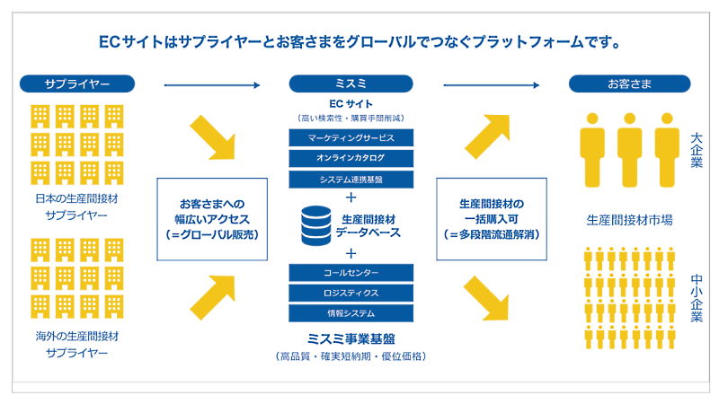 ミスミグループは10月31日、BtoB向けのCサイトをリニューアルし、利便性を向上させた