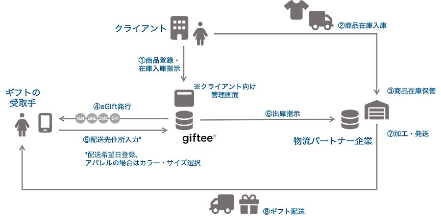 導入企業（クライアント企業）はギフトのフルフィルメントをWeb上で一元管理できる