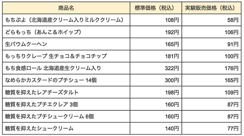 実証実験の対象とするローソンの商品と、対象商品の標準価格および実験販売価格