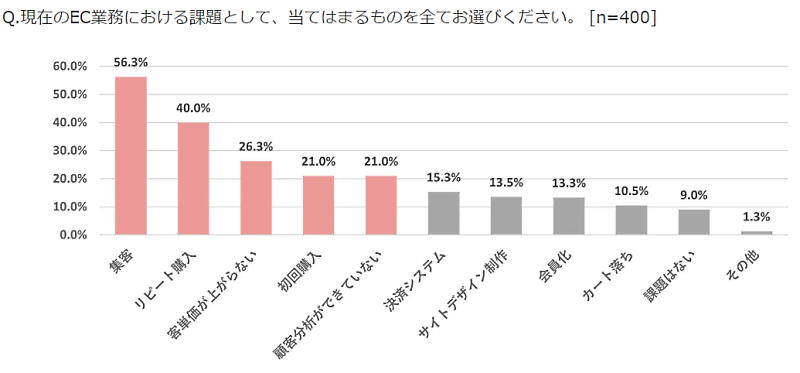 現在のEC業務における課題は「集客」と回答した企業が目立った