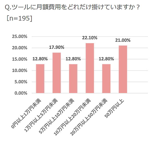 CRMツールの月額費用は平均約70万円とみられる