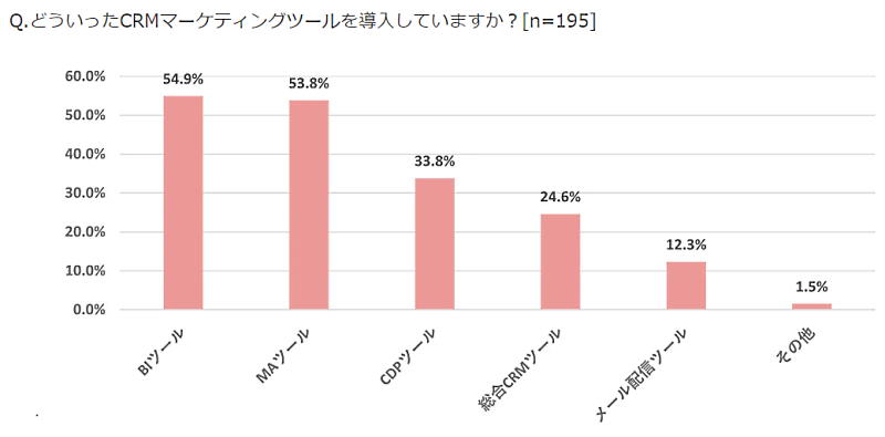 エートゥジェイは、BIツール、CDPツール、メール配信のツールのみ導入している事業者は細かいCRM施策は打つことができないと指摘している