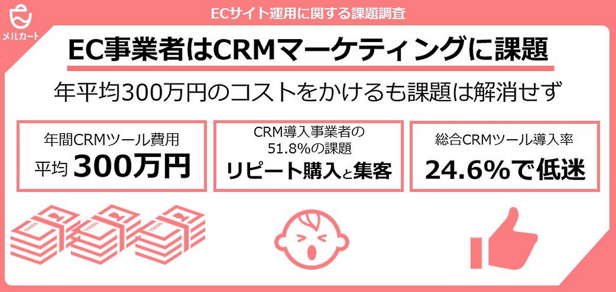 EC事業者はCRMに課題を抱えている