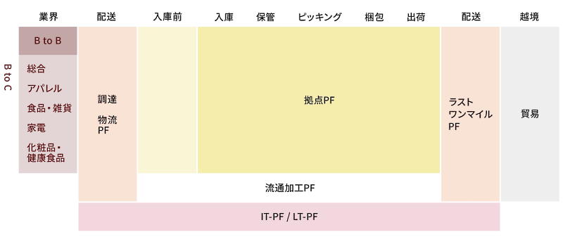 EC汎用サービスをベースに、BtoB領域含め、業界・業種にあわせたあらゆる物流プロセスの最適化を掲げる（画像は編集部が「EC物流お任せくん」サービスページからキャプチャ）