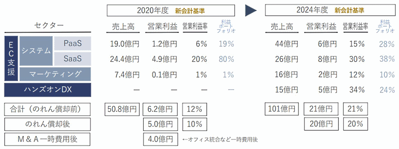 Eストアーの業績計画