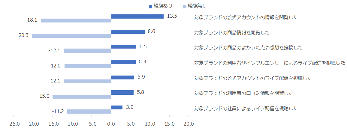 NTTコム オンライン・マーケティング・ソリューション（NTTコム オンライン）が実施した「NPSベンチマーク調査2022 通販化粧品部門」　SNSの利用経験別NPS