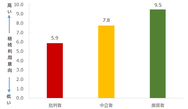 NTTコム オンライン・マーケティング・ソリューション（NTTコム オンライン）が実施した「NPSベンチマーク調査2022 通販化粧品部門」　推奨セグメント別継続利用意向