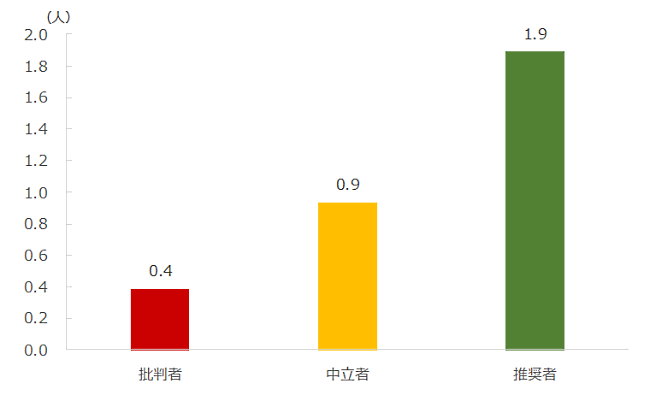 NTTコム オンライン・マーケティング・ソリューション（NTTコム オンライン）が実施した「NPSベンチマーク調査2022 通販化粧品部門」　NPSセグメント別過去1年間のポジティブな口コミの件数