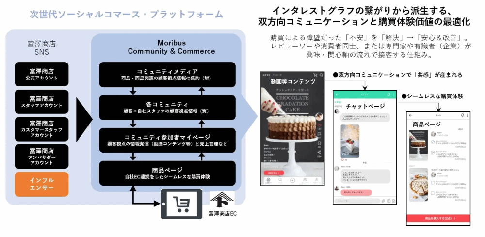 創業100年を超える日本最大級の製菓・製パン材料、器具専門店の富澤商店は、特許AI技術を使った次世代ソーシャルコマース事業を開始