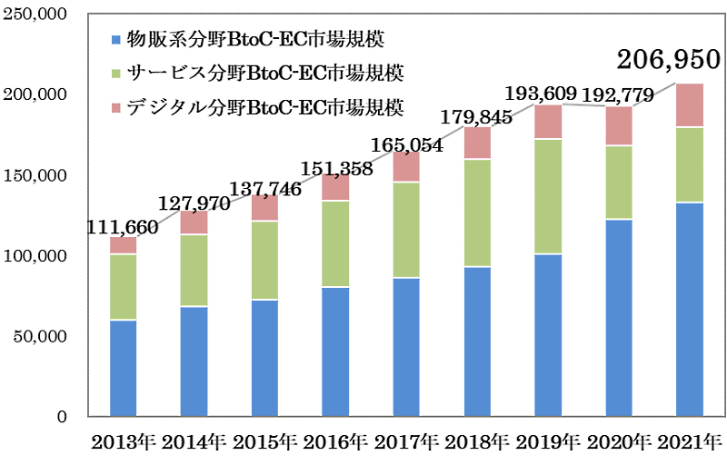 経済産業省が発表した「令和3年度デジタル取引環境整備事業（電子商取引に関する市場調査）」　2021年のBtoC-EC市場規模