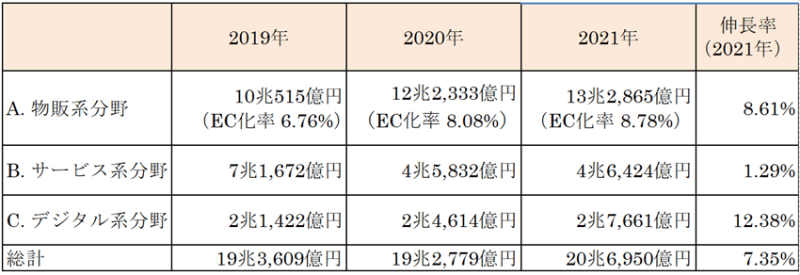 経済産業省が発表した「令和3年度デジタル取引環境整備事業（電子商取引に関する市場調査）」　2021年のBtoC-EC市場の内訳