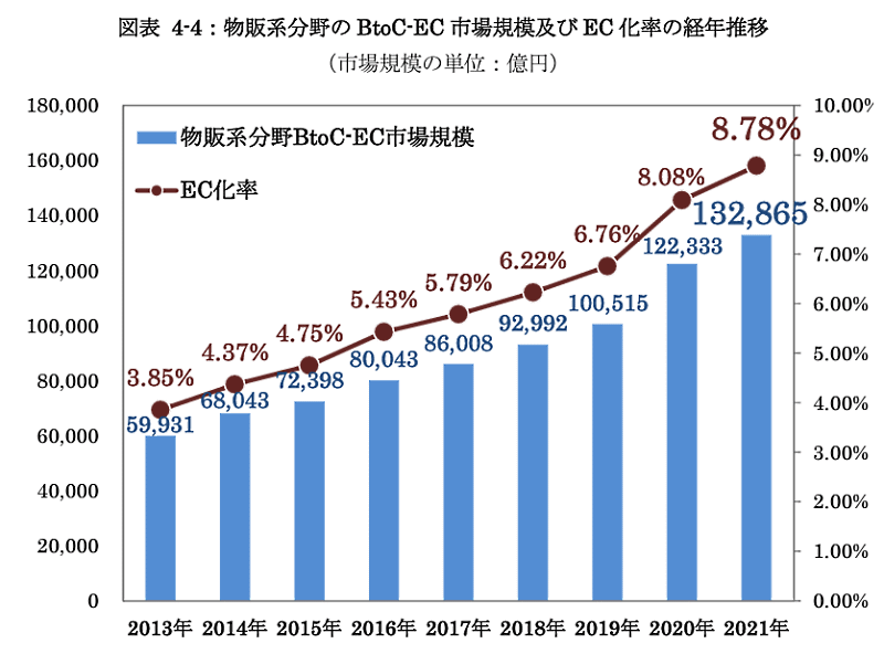 経済産業省が発表した「令和3年度デジタル取引環境整備事業（電子商取引に関する市場調査）」　物販系分野のBtoC-EC市場規模とEC化率の推移