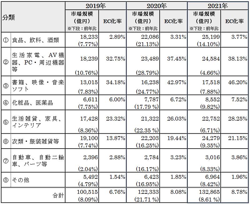 経済産業省が発表した「令和3年度デジタル取引環境整備事業（電子商取引に関する市場調査）」　物販系分野のジャンル別内訳