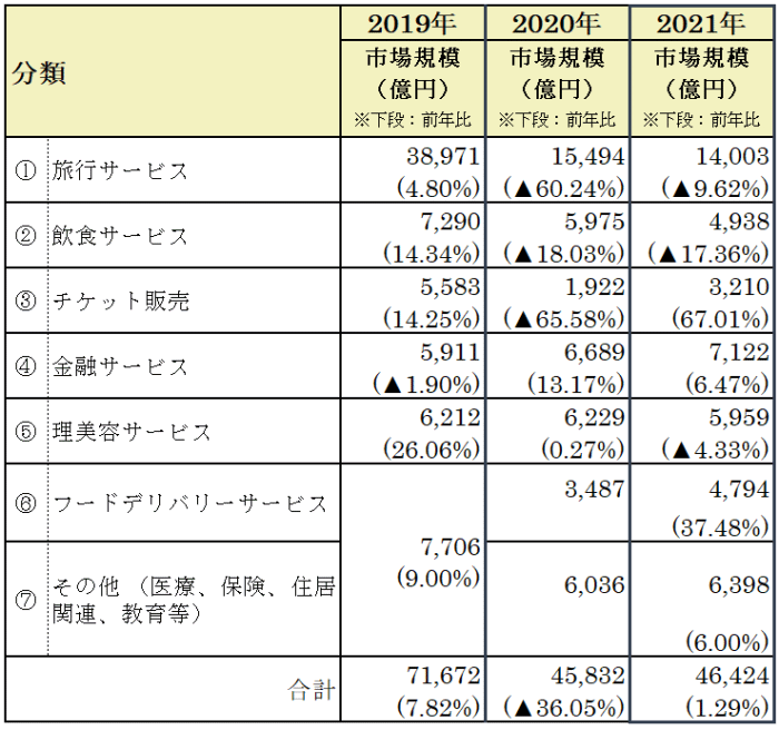 経済産業省が発表した「令和3年度デジタル取引環境整備事業（電子商取引に関する市場調査）」　サービス系分野のジャンル別内訳