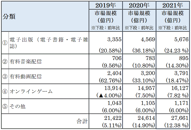 経済産業省が発表した「令和3年度デジタル取引環境整備事業（電子商取引に関する市場調査）」　デジタル系分野のジャンル別内訳