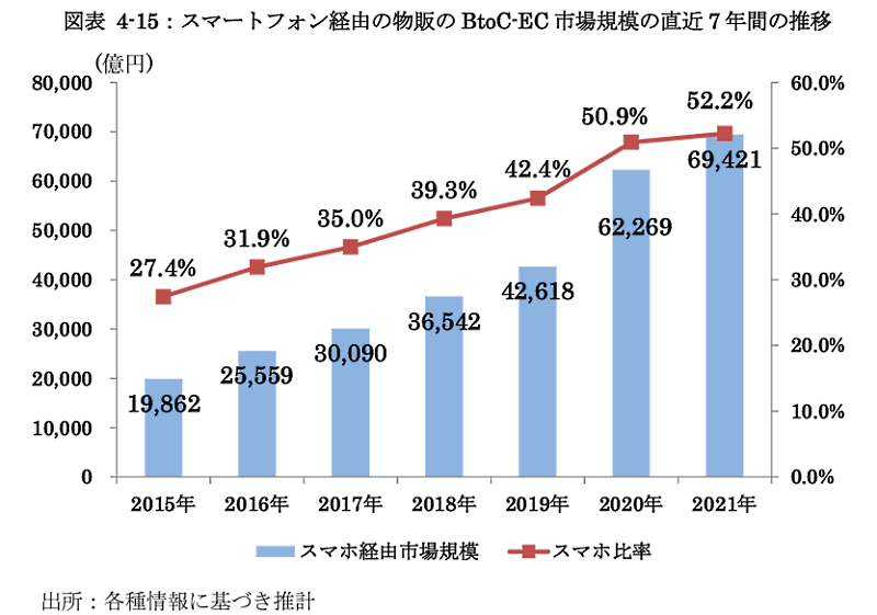 経済産業省が発表した「令和3年度デジタル取引環境整備事業（電子商取引に関する市場調査）」　スマホEC市場規模とその割合の推移